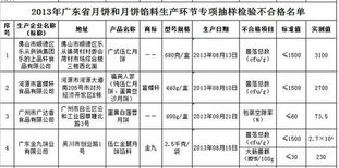 广东金九饼业一款月饼馅料菌落总数超标18倍 