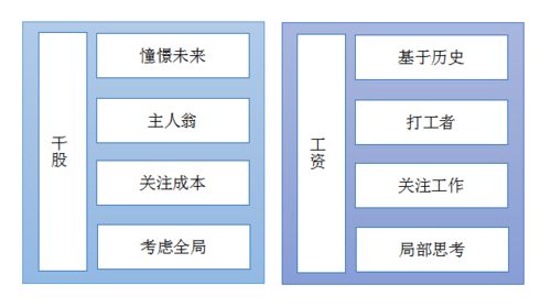 入干股可以有基本工资吗