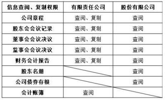 股份（有限）公司的股东查阅权利范围是什么？