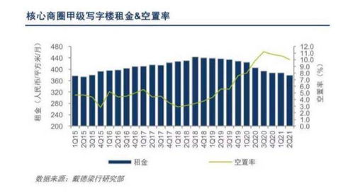 二季度北京写字楼租金继续下跌,下半年将迎来供应高峰