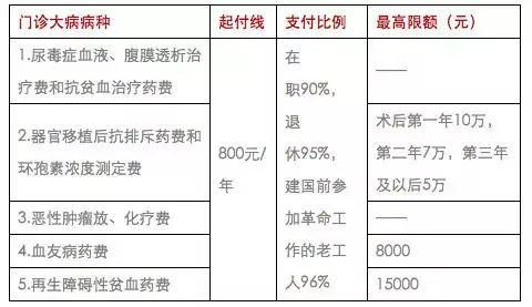 福建省异地医保报销比例