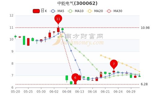 中能电气(300062)股吧