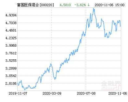 富国医疗保健基金重仓持有国药股份吗