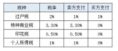 泰国买房究竟如何交税