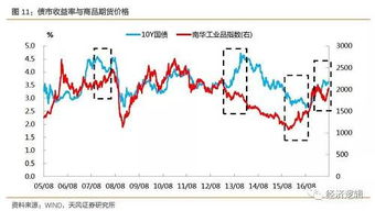 债券涨跌与啥有关系？