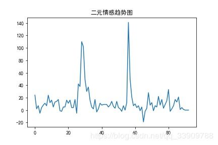 基于简单统计的b站弹幕情感分析