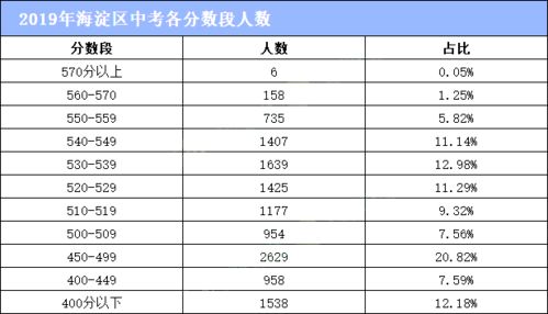 海淀区的考生有多大几率升入优质高中,2020中考成绩告诉你