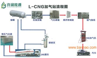 CNG加气站的安全管理、岗位管理、生产管理、设备管理等怎么做?