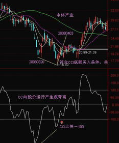 股票分析软件如何显示CCI多头买入；CCI多头卖出？