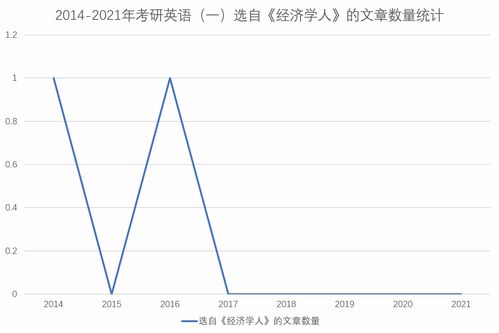 为什么考研英语的命题人不喜欢 经济学人 了