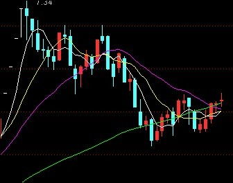 股票白线黄线和紫线什么意思