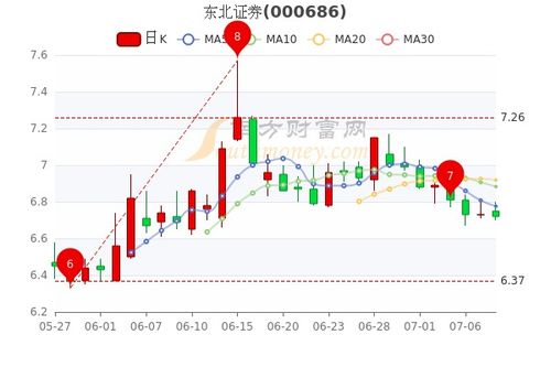 东北证券3号