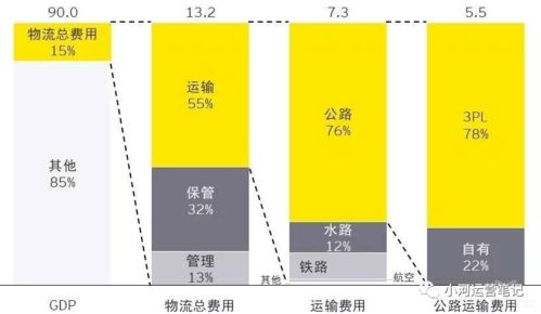 物流常识 二 基础数据篇