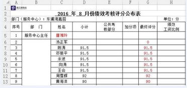 绩效表的大概格式是怎么样的呀？