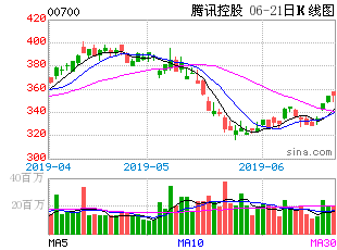 騰訊股票叫什麼71騰訊股票9個月跌超40多對此你怎麼看