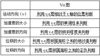 高中物理知识点总结 运动学图像