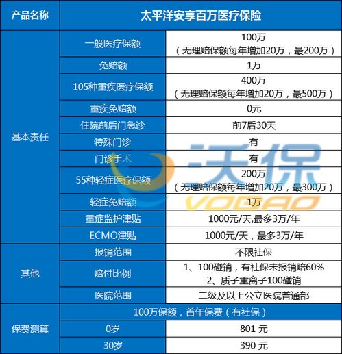 太平洋安享百万佣金多少(百万医疗保险可以拿多少佣金)