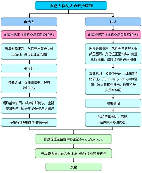 谁知道 黄金开户流程的