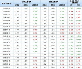 为什么07年利率上调而股市还是大涨?