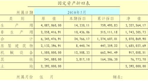 累计折旧与固定资产净值计算