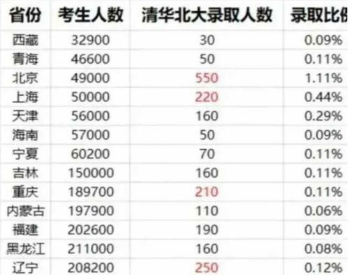 清华北大在不同省市录取比例,上海没想象中强,河南考生真太难了