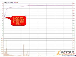 集合竞价怎么选股 集合竞价选股法