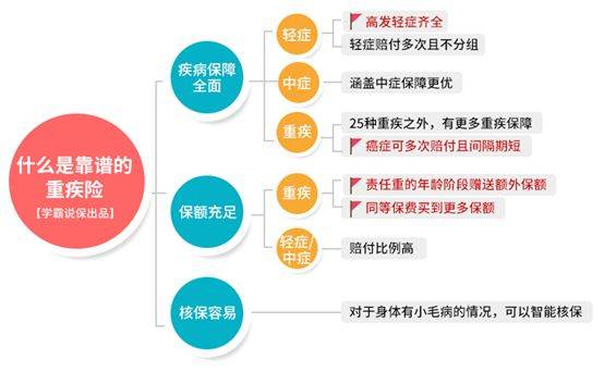 买保险有必要买重症吗,重大疾病保险有必要买吗?这样的保险好不好?