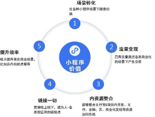 组装式应用新趋势 小程序技术科提高软件开发效率