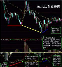 用5分钟MACD底背离买卖股票又是买过有出现背离股价连续下跌。买了又套。应该怎样正确应用5分钟MACD底背离