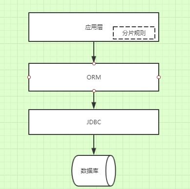 数据库表拆分的三种解决方案 数据库 o9109003234的专栏 CSDN博客 