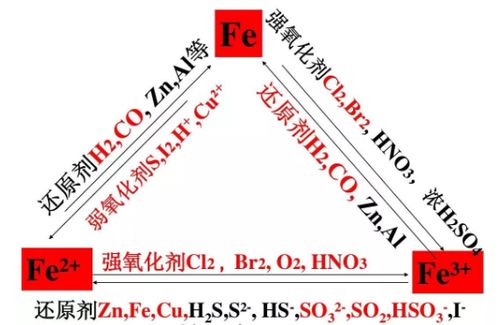 铁与三价铁离子反应离子方程式 