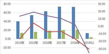 业绩预降什么意思