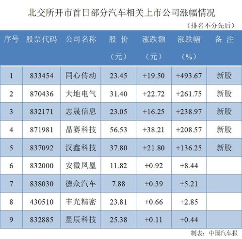 北交所新股上市涨跌幅,新股第一次非一字板高开