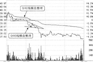 分时线中的分时平均线丢失如何加上