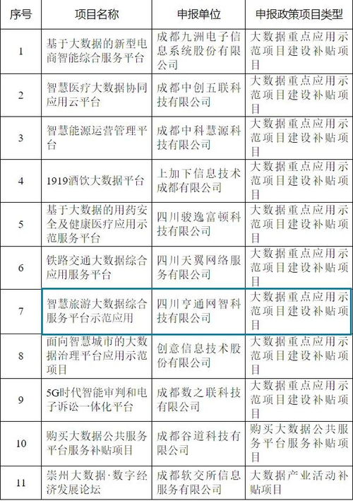 喜讯 亨通网智项目成功获批 2020年成都市大数据产业发展专项政策 项目立项