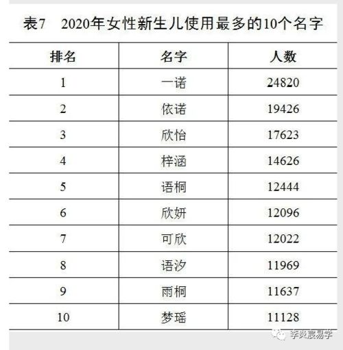 姓名学 2020到现在新生儿使用最多的名字 