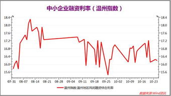 正规的中小企业融资的利息怎么算？