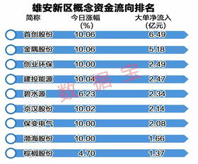 雄安概念股13个交易日强烈反差 私募憧憬第二波还有么