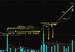 庄家做根巨量假阴线，意义何为