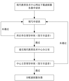 申请虚拟主机的流程图如何注册一个网站,谁能详细的流程说一下