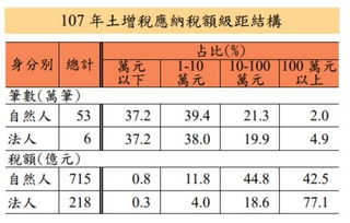 房地合一税后不动产回春 买卖件数70万笔 台南最强