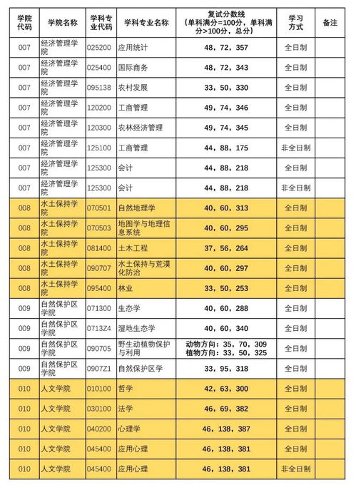 北京自考北京林业大学,北京林业大学有同等学力或者自考上岸的吗？(图2)