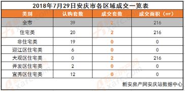 7月29日安庆住宅成交2套 均价6604.3元 平米