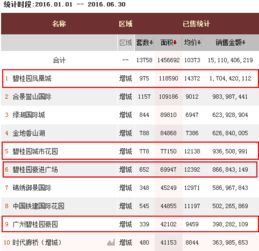 王者霸气 碧桂园强势夺取广州半年度双冠王 