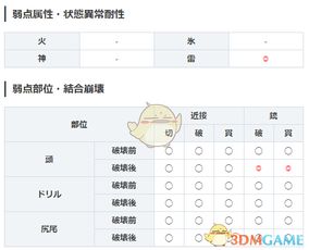 噬神者3巴巴托斯属性是什么 巴巴托斯属性图鉴一览 3DM单机 