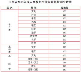 山西省高考最低投档分数线，2013年山西高考人数