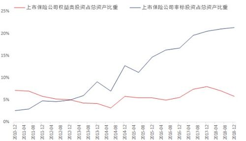 保险公司旗下的资产管理公司投资的各类资产大概是个什么比例，有多大的比例进去股市？