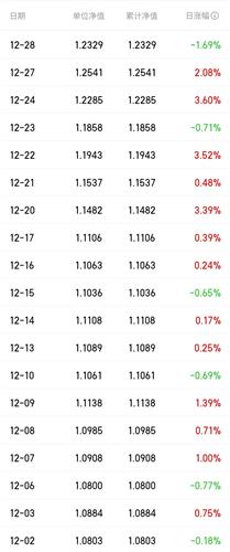 经理 您好好比较一下,10月20您亏 4 人家涨差不多4 ,10月24号亏 5