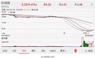 为什么乐视网的股票总是大涨？