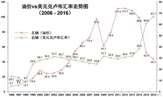 为什么卢布对美元汇率下跌？